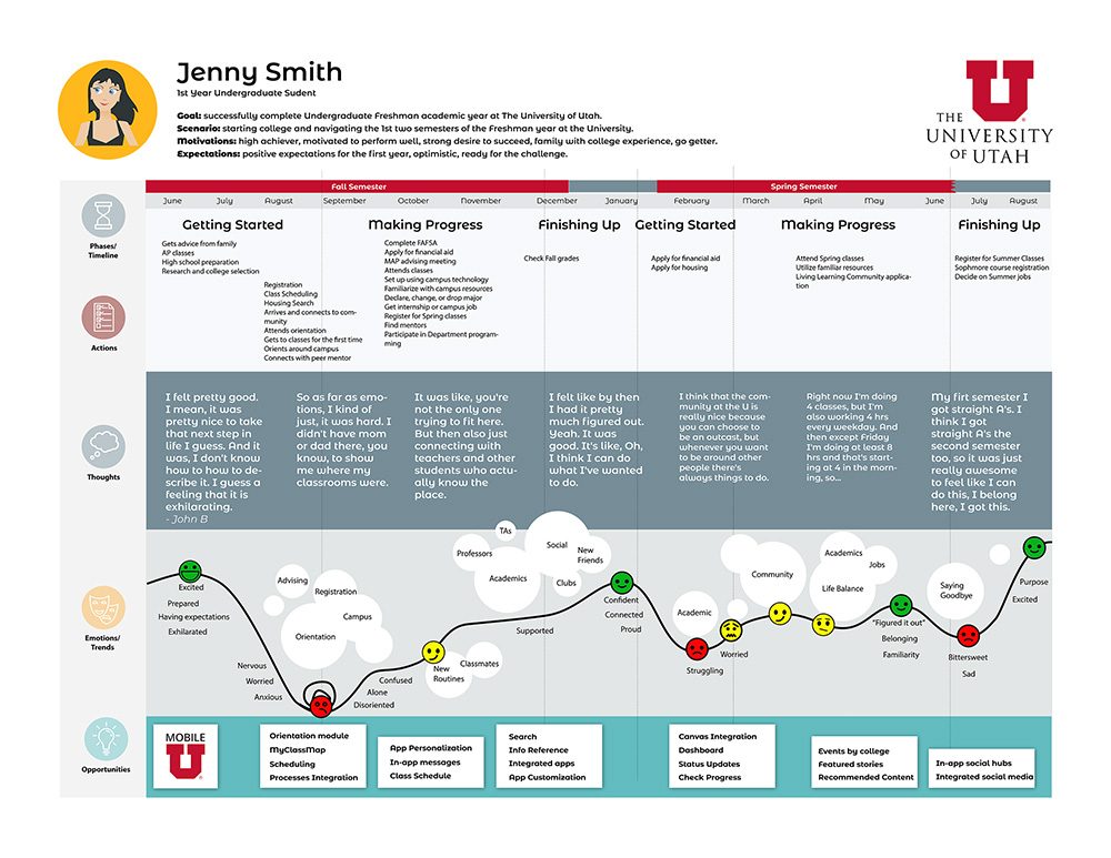 Freshman student journey map