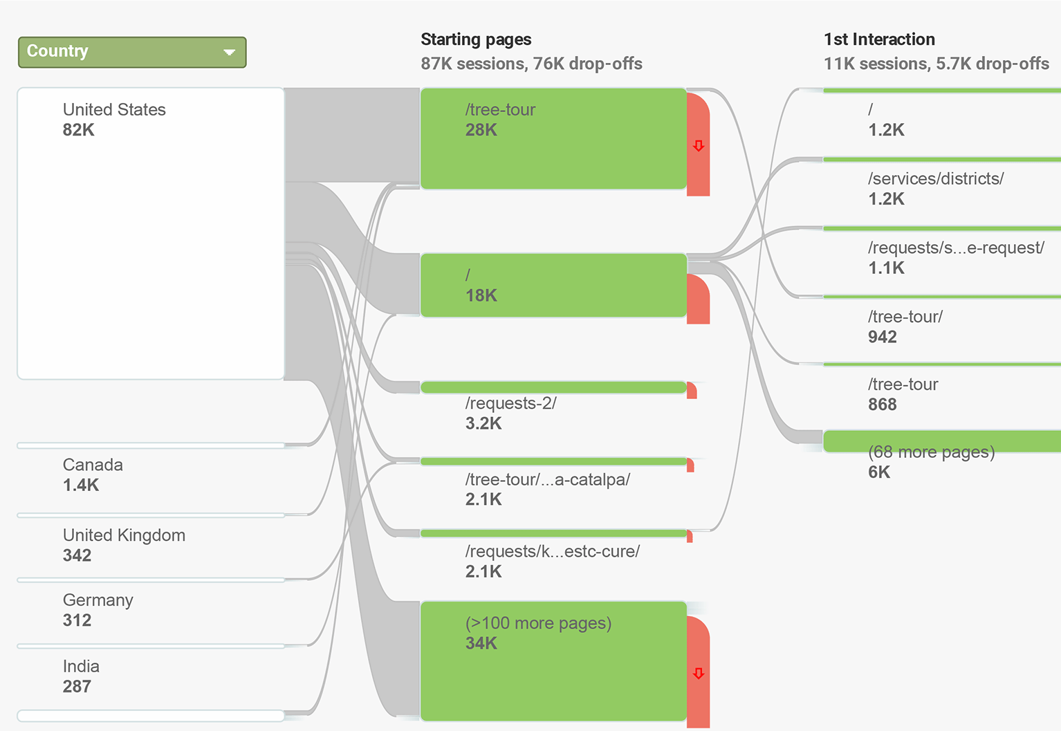 Google analytics user flow analysis